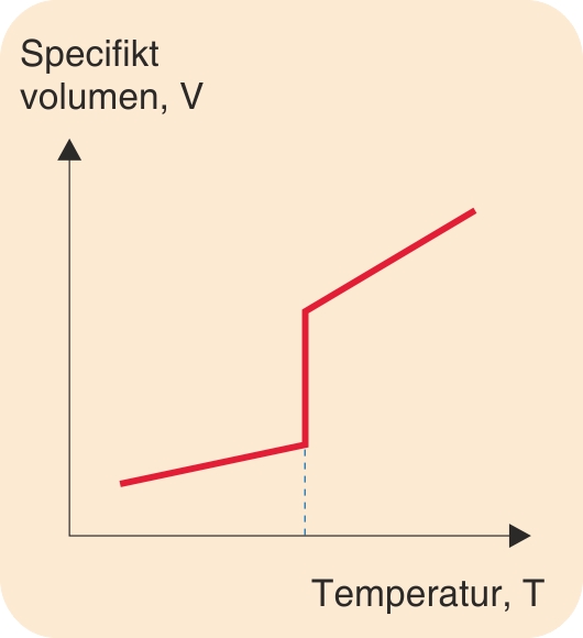 Specifikt volumen i forhold til temperatur