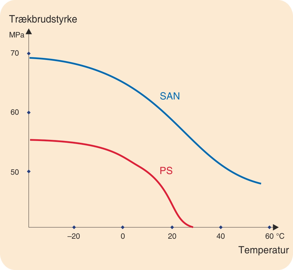 Temperaturens betydning for trækbrudstyrken af SAN og PS